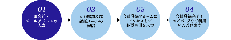 STEP1 お名前・メールアドレスの入力